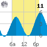Highlands tide chart for Thursday, August 11, 2022