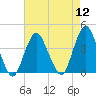 Highlands tide chart for Friday, August 12, 2022