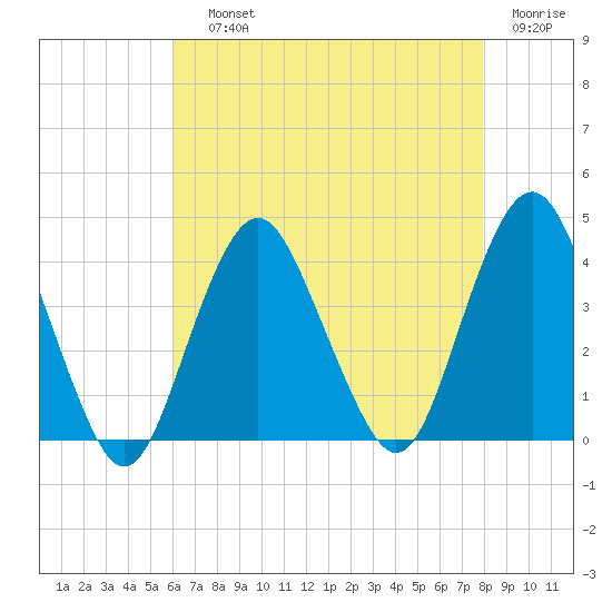 Highlands tide chart for Saturday, August 13, 2022