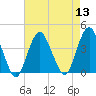 Highlands tide chart for Saturday, August 13, 2022