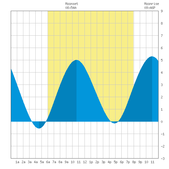 Highlands tide chart for Sunday, August 14, 2022