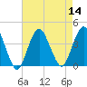 Highlands tide chart for Sunday, August 14, 2022