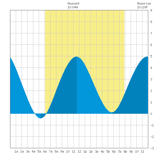 Highlands tide chart for Monday, August 15, 2022