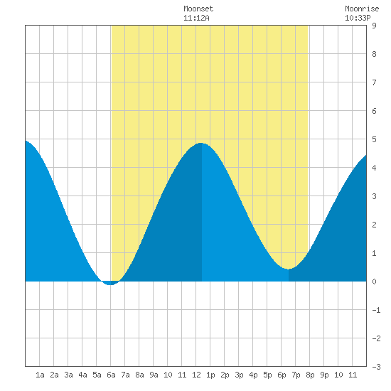 Highlands tide chart for Tuesday, August 16, 2022