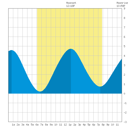 Highlands tide chart for Wednesday, August 17, 2022