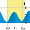 Highlands tide chart for Monday, August 1, 2022