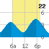 Highlands tide chart for Monday, August 22, 2022