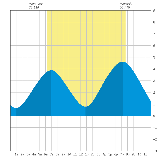 Highlands tide chart for Wednesday, August 24, 2022