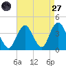 Highlands tide chart for Saturday, August 27, 2022
