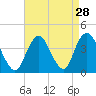 Highlands tide chart for Sunday, August 28, 2022