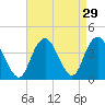 Highlands tide chart for Monday, August 29, 2022