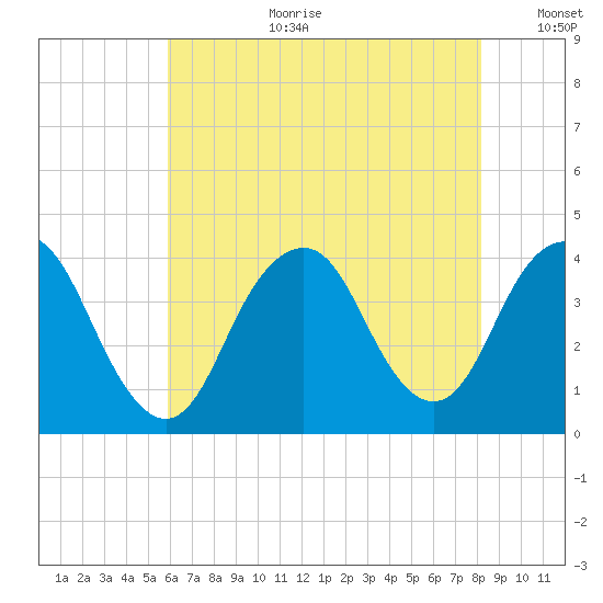 Highlands tide chart for Tuesday, August 2, 2022