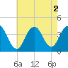 Highlands tide chart for Tuesday, August 2, 2022