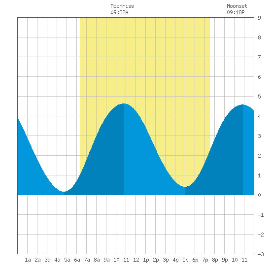 Highlands tide chart for Tuesday, August 30, 2022