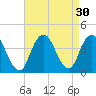 Highlands tide chart for Tuesday, August 30, 2022