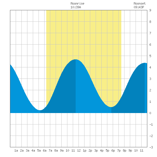Highlands tide chart for Wednesday, August 31, 2022