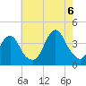 Highlands tide chart for Saturday, August 6, 2022