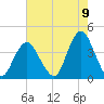 Highlands tide chart for Tuesday, August 9, 2022