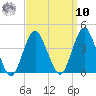 Highlands tide chart for Saturday, September 10, 2022