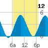Highlands tide chart for Monday, September 12, 2022