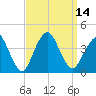 Highlands tide chart for Wednesday, September 14, 2022