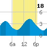 Highlands tide chart for Sunday, September 18, 2022