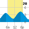 Highlands tide chart for Tuesday, September 20, 2022