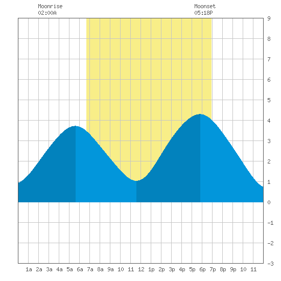 Highlands tide chart for Wednesday, September 21, 2022