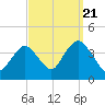 Highlands tide chart for Wednesday, September 21, 2022
