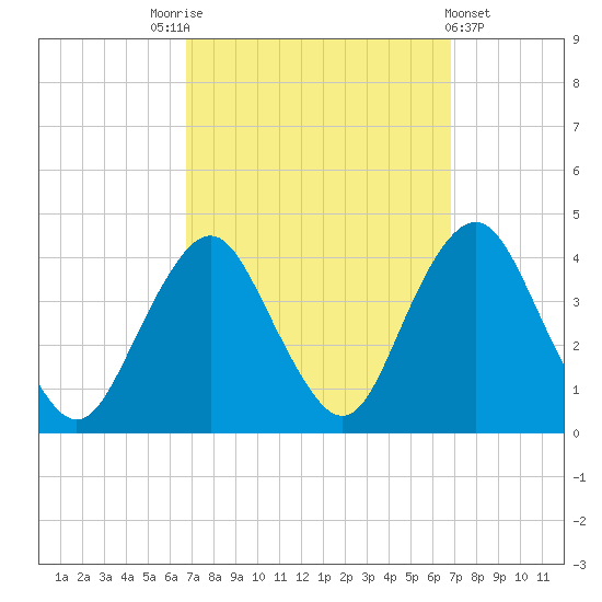 Highlands tide chart for Saturday, September 24, 2022