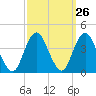 Highlands tide chart for Monday, September 26, 2022