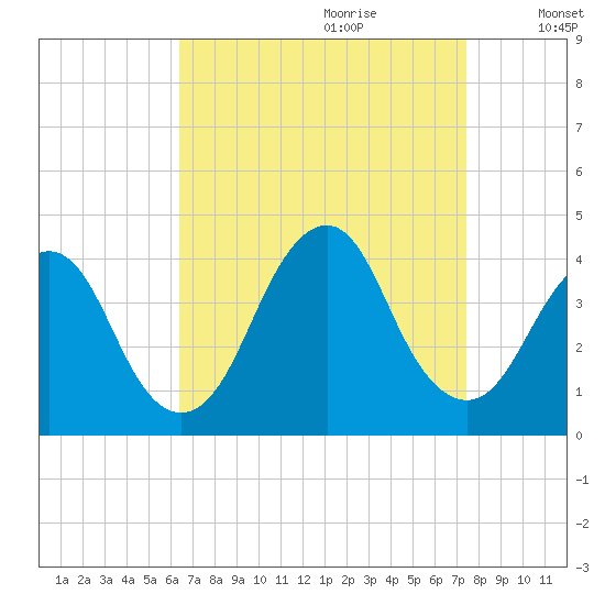 Highlands tide chart for Friday, September 2, 2022