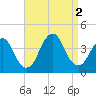 Highlands tide chart for Friday, September 2, 2022