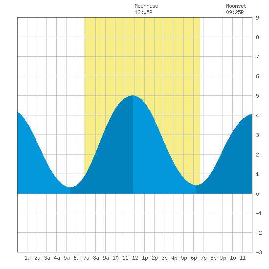 Highlands tide chart for Friday, September 30, 2022