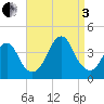 Highlands tide chart for Saturday, September 3, 2022