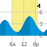 Highlands tide chart for Sunday, September 4, 2022