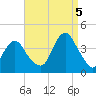 Highlands tide chart for Monday, September 5, 2022