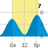 Highlands tide chart for Wednesday, September 7, 2022