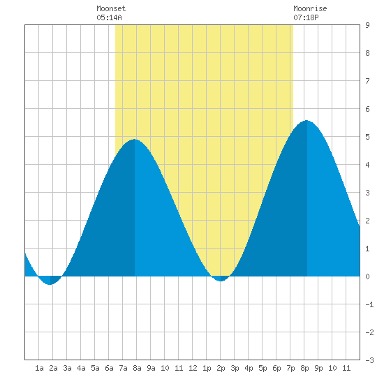 Highlands tide chart for Friday, September 9, 2022