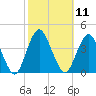 Highlands tide chart for Tuesday, October 11, 2022