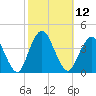 Highlands tide chart for Wednesday, October 12, 2022