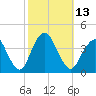 Highlands tide chart for Thursday, October 13, 2022