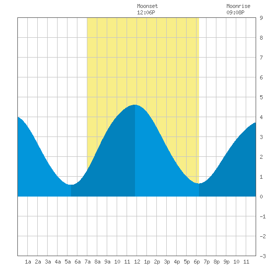Highlands tide chart for Friday, October 14, 2022