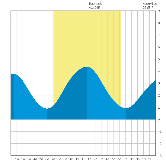 Highlands tide chart for Saturday, October 15, 2022