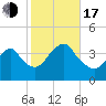 Highlands tide chart for Monday, October 17, 2022