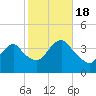 Highlands tide chart for Tuesday, October 18, 2022