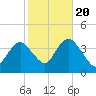 Highlands tide chart for Thursday, October 20, 2022