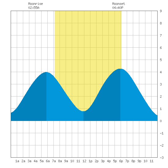 Highlands tide chart for Friday, October 21, 2022