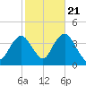 Highlands tide chart for Friday, October 21, 2022