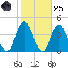 Highlands tide chart for Tuesday, October 25, 2022
